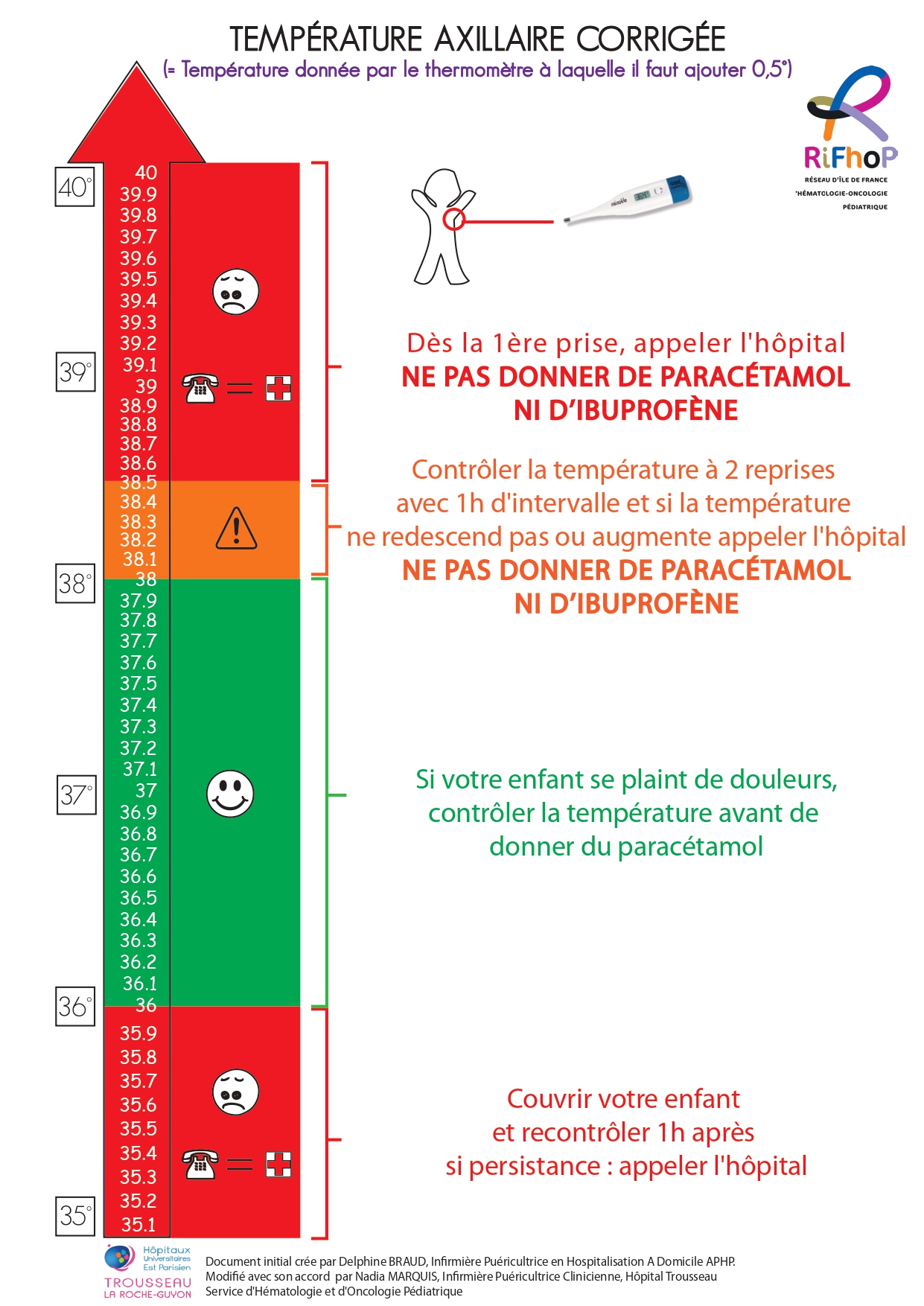 température axillaire corrigée, frise des températures graduées